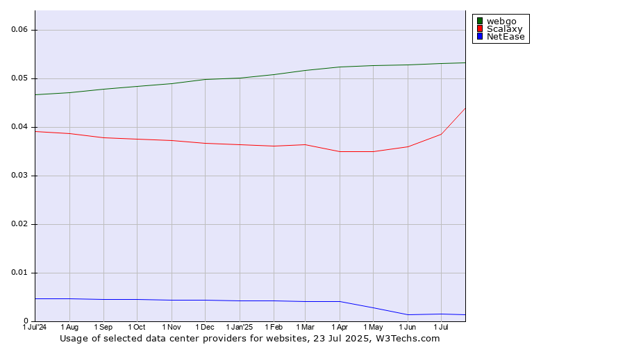 Historical trends in the usage of webgo vs. Scalaxy vs. NetEase