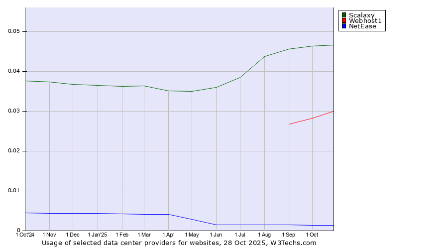 Historical trends in the usage of Scalaxy vs. Webhost1 vs. NetEase