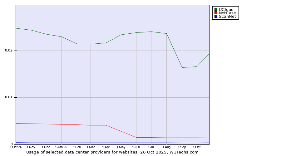 Historical trends in the usage of UCloud vs. NetEase vs. ScanNet