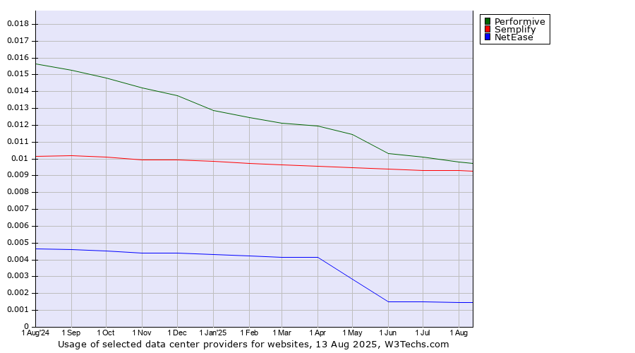 Historical trends in the usage of Performive vs. Semplify vs. NetEase