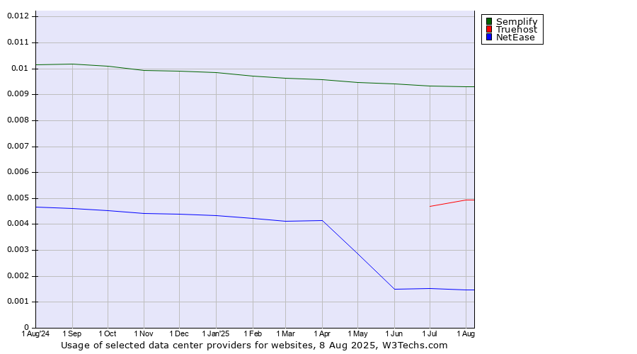Historical trends in the usage of Semplify vs. Truehost vs. NetEase