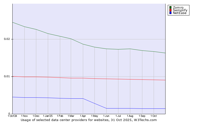 Historical trends in the usage of Zomro vs. Semplify vs. NetEase
