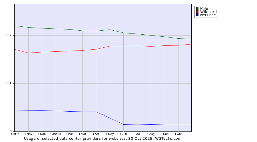 Historical trends in the usage of Kolo vs. Wildcard vs. NetEase