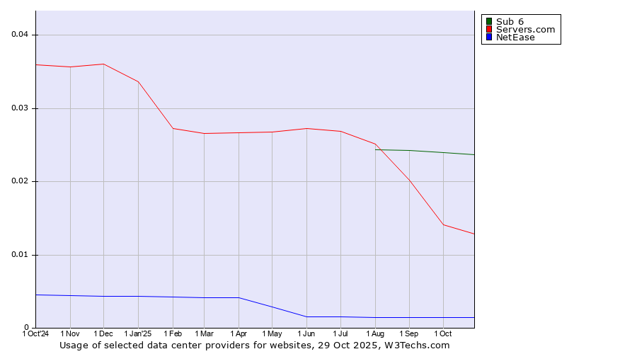 Historical trends in the usage of Sub 6 vs. Servers.com vs. NetEase