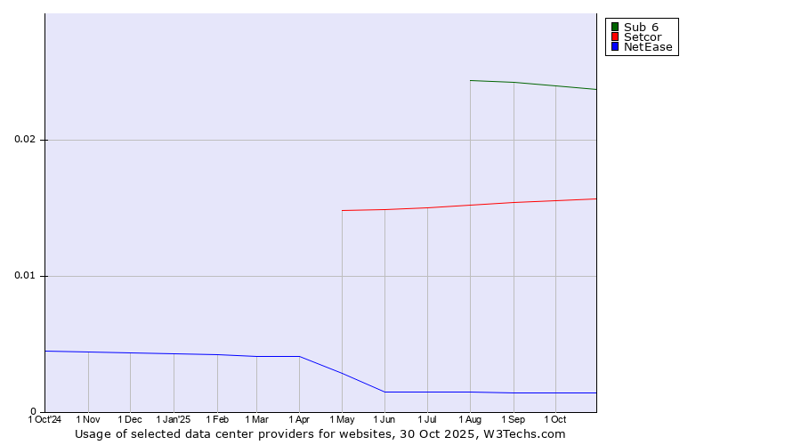 Historical trends in the usage of Sub 6 vs. Setcor vs. NetEase