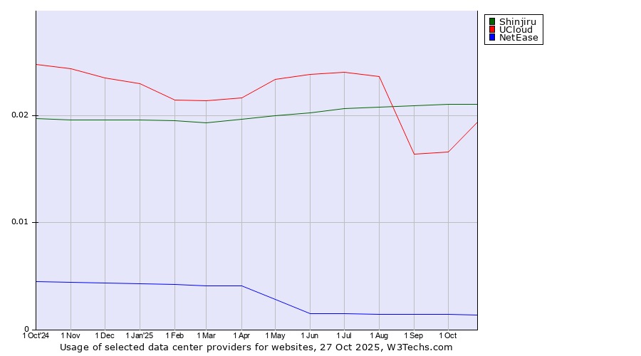 Historical trends in the usage of Shinjiru vs. UCloud vs. NetEase