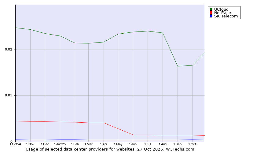 Historical trends in the usage of UCloud vs. NetEase vs. SK Telecom