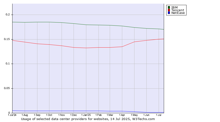 Historical trends in the usage of IBM vs. Tencent vs. NetEase