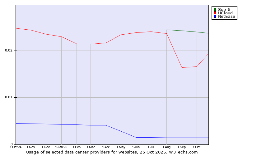Historical trends in the usage of Sub 6 vs. UCloud vs. NetEase