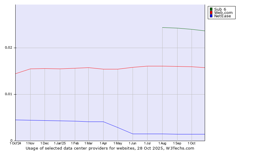 Historical trends in the usage of Sub 6 vs. Web.com vs. NetEase