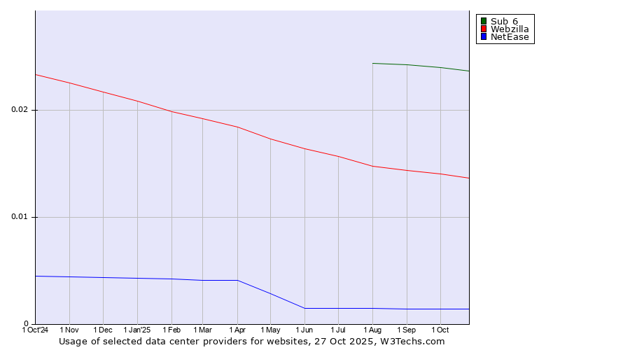 Historical trends in the usage of Sub 6 vs. Webzilla vs. NetEase