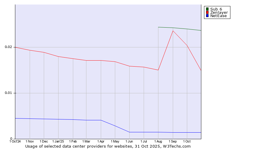 Historical trends in the usage of Sub 6 vs. Zenlayer vs. NetEase