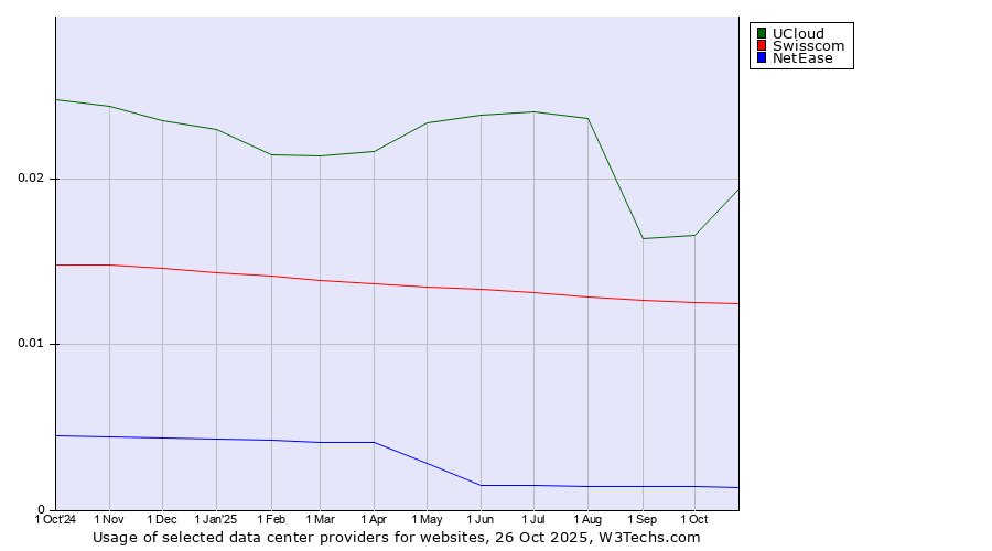 Historical trends in the usage of UCloud vs. Swisscom vs. NetEase
