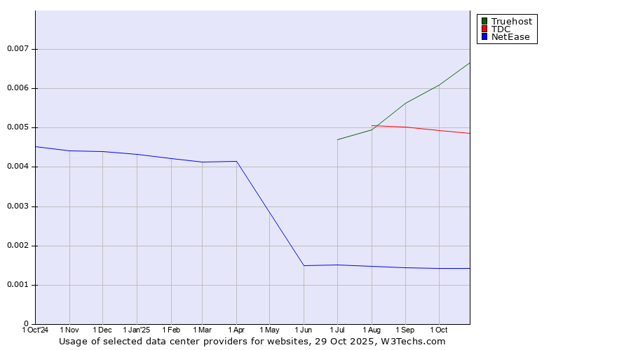 Historical trends in the usage of Truehost vs. TDC vs. NetEase
