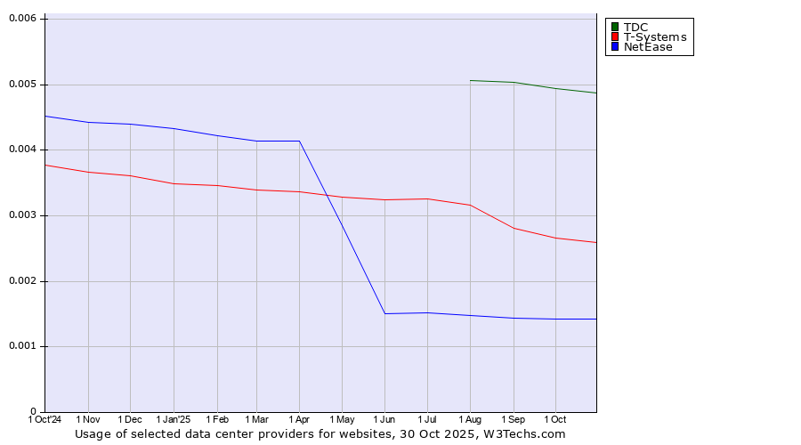 Historical trends in the usage of TDC vs. T-Systems vs. NetEase