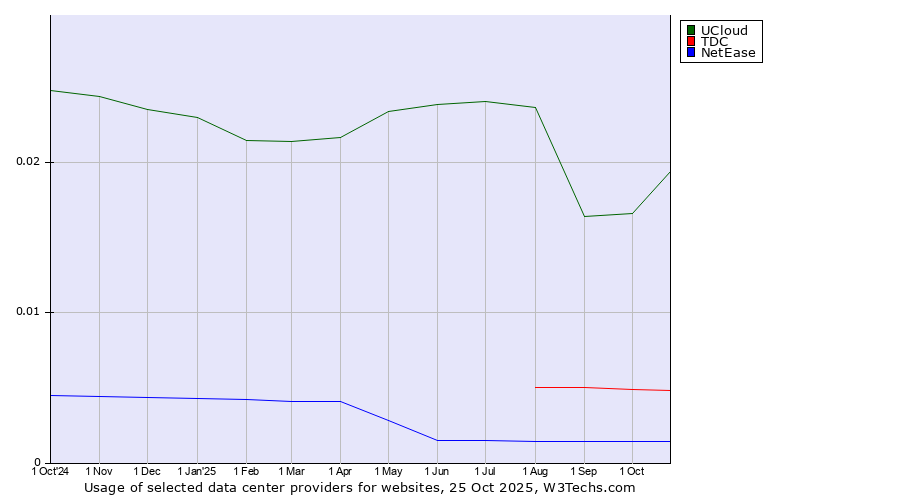 Historical trends in the usage of UCloud vs. TDC vs. NetEase