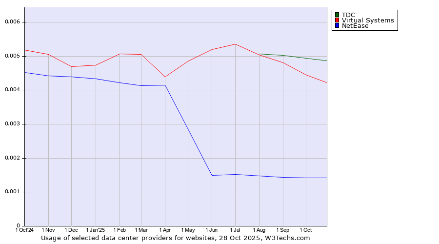 Historical trends in the usage of TDC vs. Virtual Systems vs. NetEase