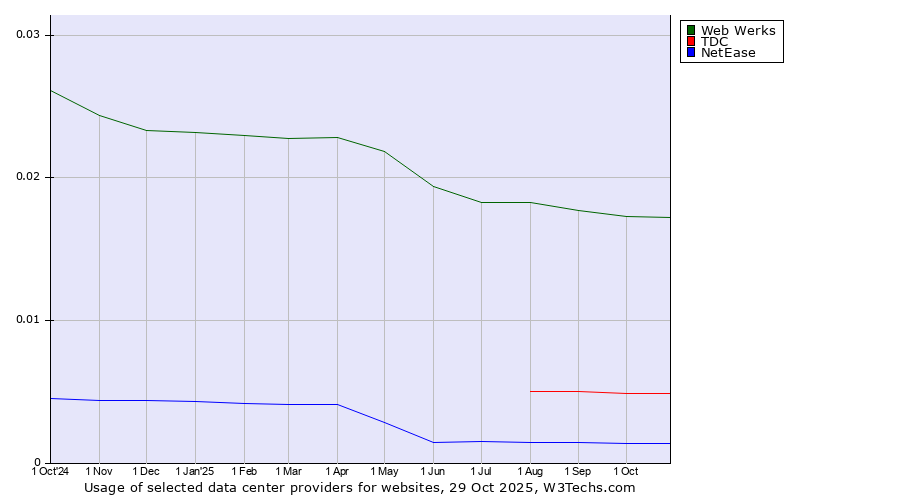 Historical trends in the usage of Web Werks vs. TDC vs. NetEase