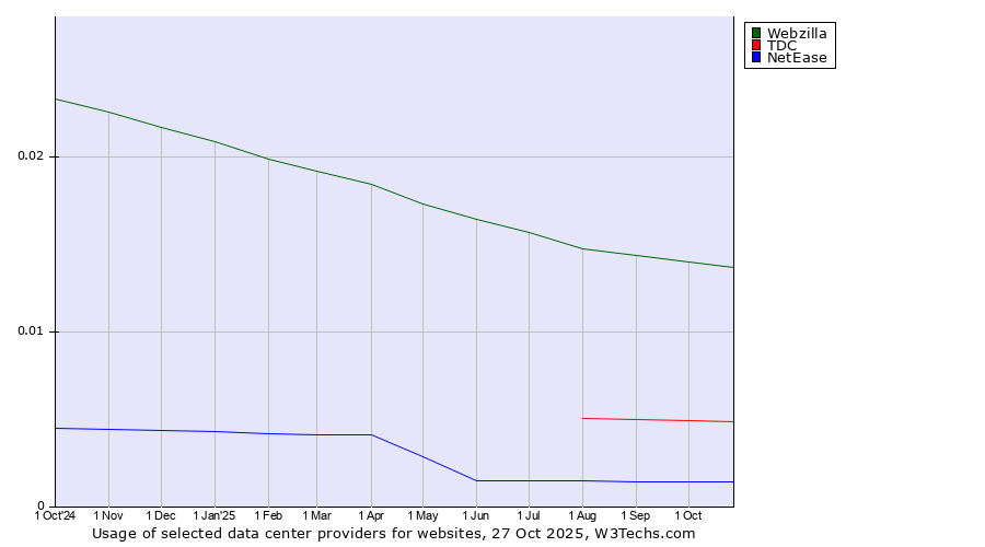 Historical trends in the usage of Webzilla vs. TDC vs. NetEase