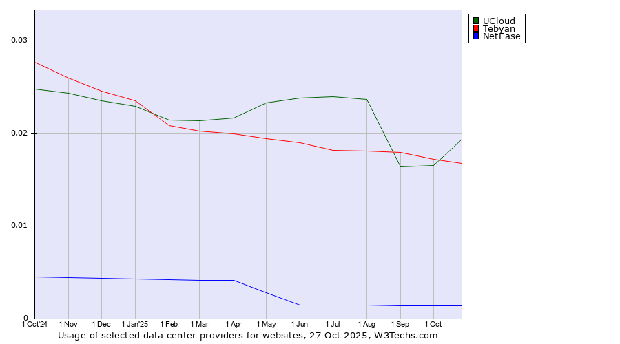 Historical trends in the usage of UCloud vs. Tebyan vs. NetEase