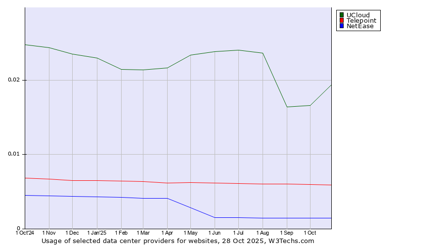 Historical trends in the usage of UCloud vs. Telepoint vs. NetEase