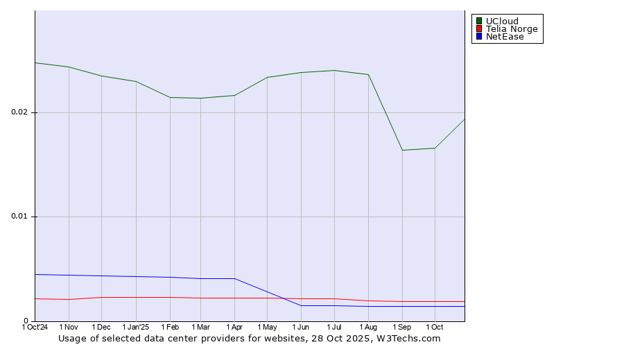 Historical trends in the usage of UCloud vs. Telia Norge vs. NetEase