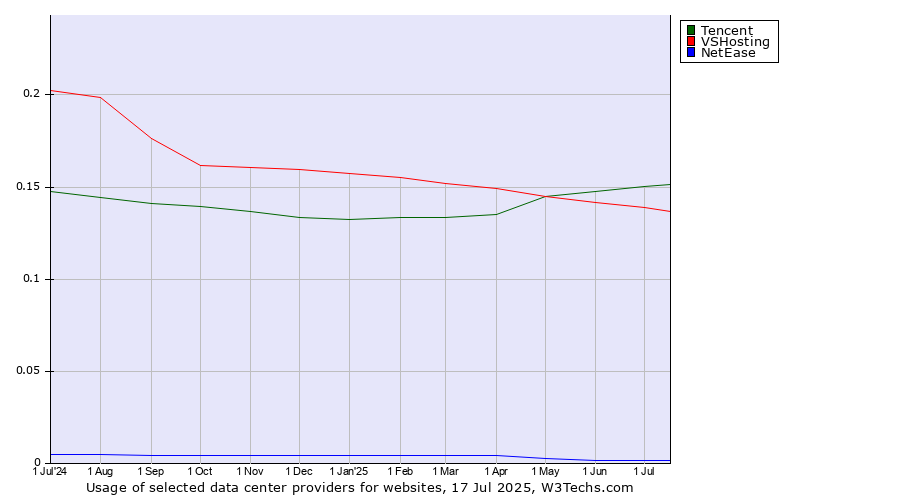 Historical trends in the usage of Tencent vs. VSHosting vs. NetEase
