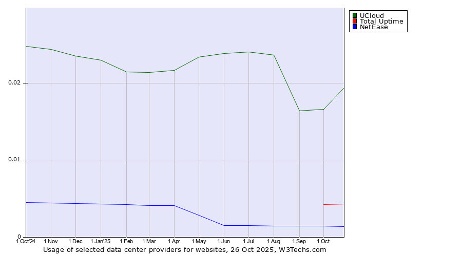 Historical trends in the usage of UCloud vs. Total Uptime vs. NetEase