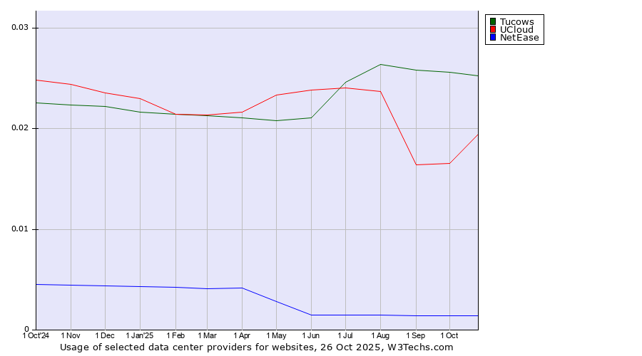 Historical trends in the usage of Tucows vs. UCloud vs. NetEase