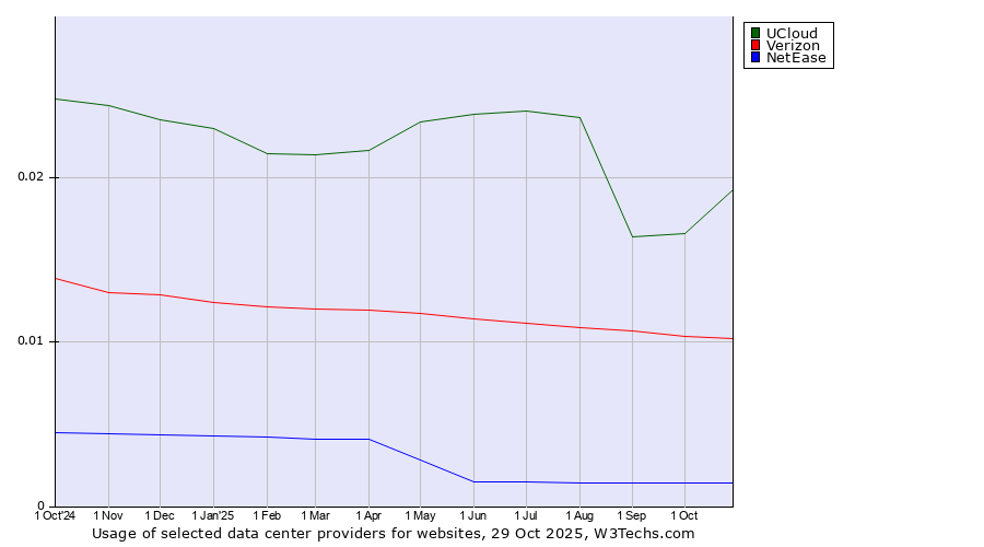 Historical trends in the usage of UCloud vs. Verizon vs. NetEase
