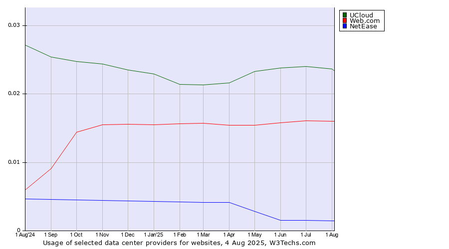 Historical trends in the usage of UCloud vs. Web.com vs. NetEase