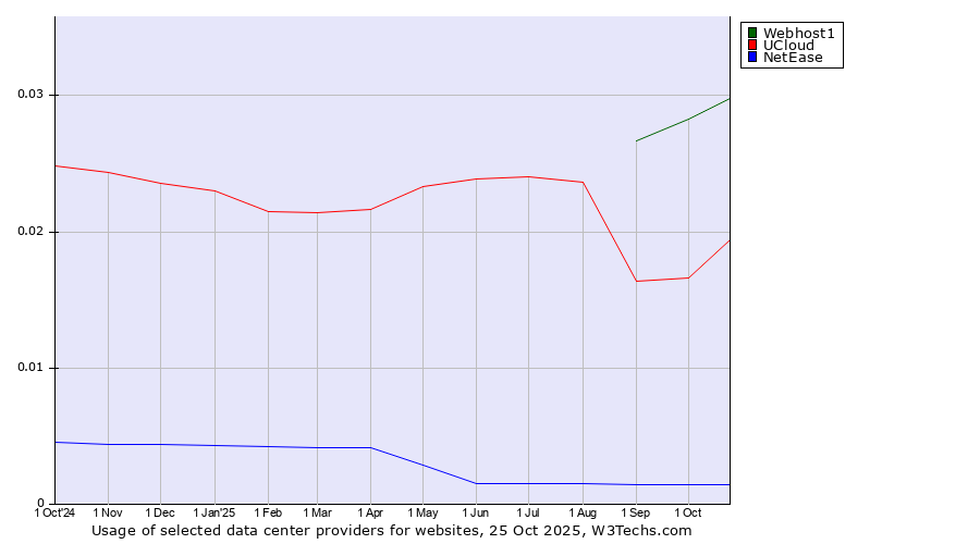 Historical trends in the usage of Webhost1 vs. UCloud vs. NetEase