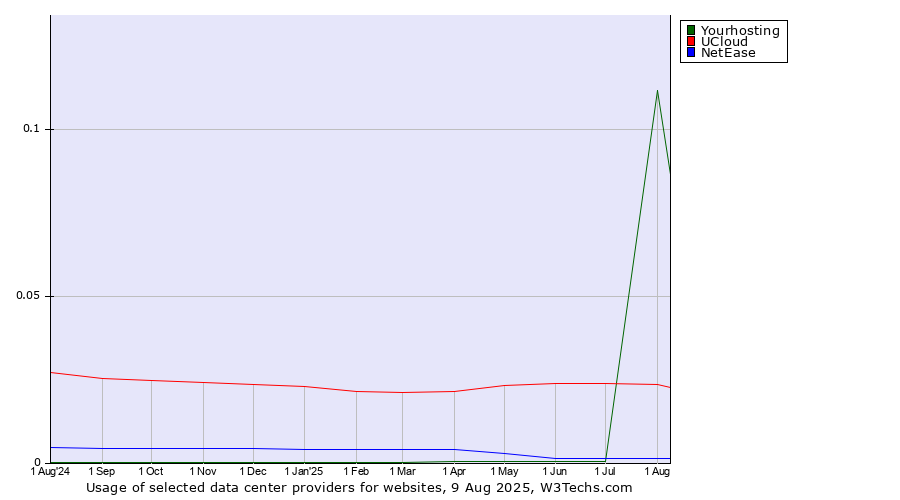 Historical trends in the usage of UCloud vs. NetEase vs. Yourhosting
