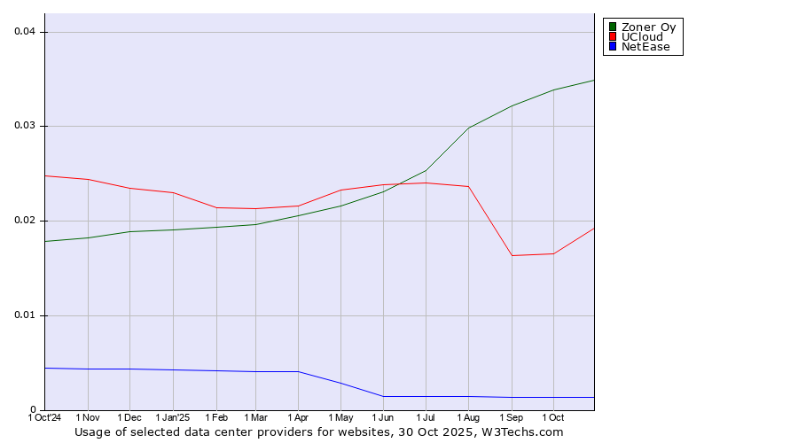 Historical trends in the usage of Zoner Oy vs. UCloud vs. NetEase