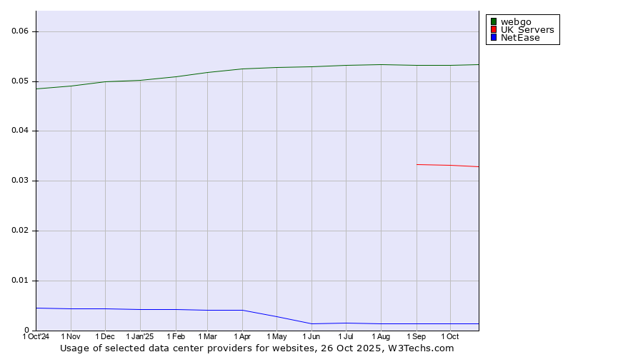 Historical trends in the usage of webgo vs. UK Servers vs. NetEase
