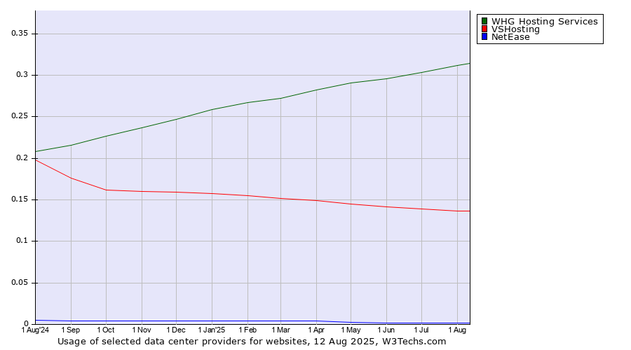 Historical trends in the usage of WHG Hosting Services vs. VSHosting vs. NetEase