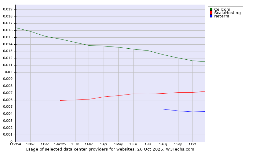 Historical trends in the usage of Cellcom vs. ScalaHosting vs. Neterra