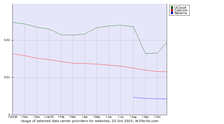 Historical trends in the usage of UCloud vs. Cellcom vs. Neterra