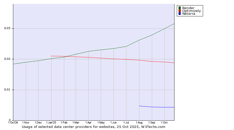 Historical trends in the usage of Render vs. Optimizely vs. Neterra