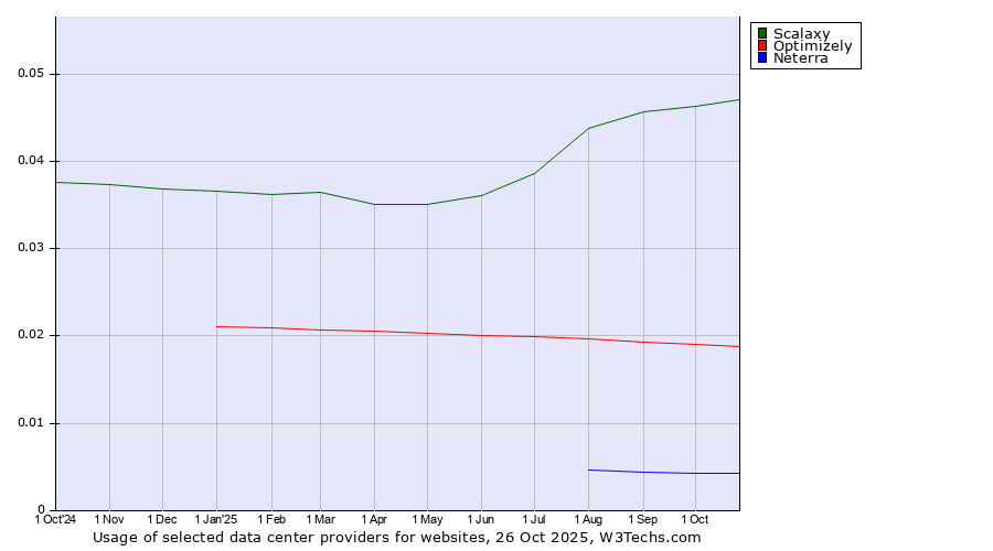 Historical trends in the usage of Scalaxy vs. Optimizely vs. Neterra