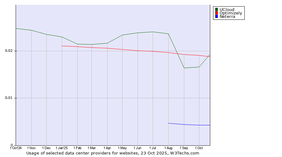 Historical trends in the usage of Optimizely vs. UCloud vs. Neterra