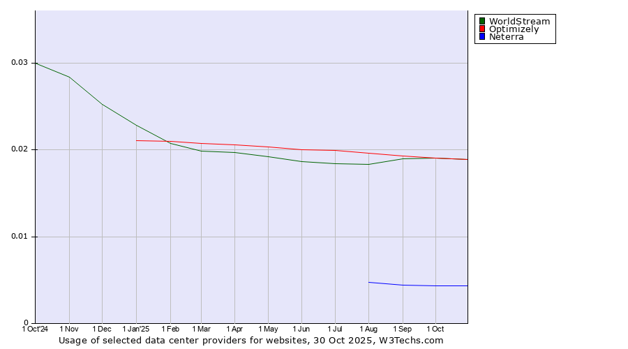 Historical trends in the usage of WorldStream vs. Optimizely vs. Neterra