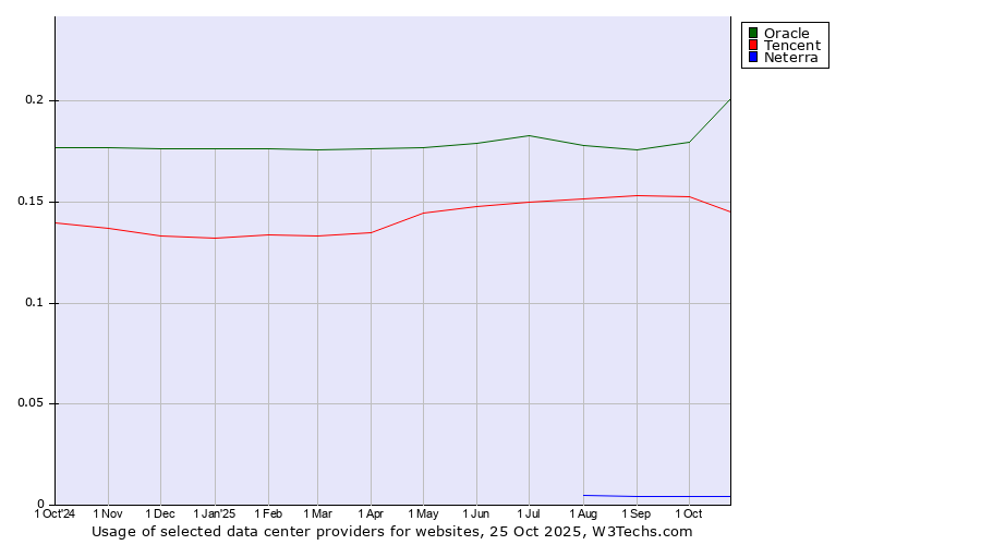 Historical trends in the usage of Oracle vs. Tencent vs. Neterra
