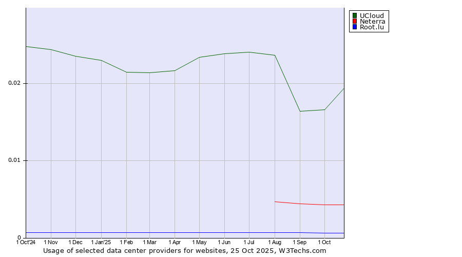 Historical trends in the usage of UCloud vs. Neterra vs. Root.lu