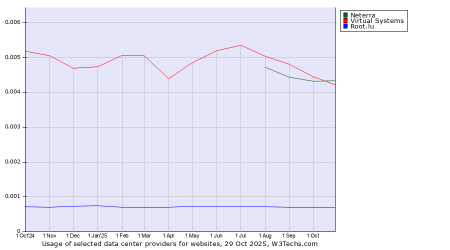 Historical trends in the usage of Virtual Systems vs. Neterra vs. Root.lu