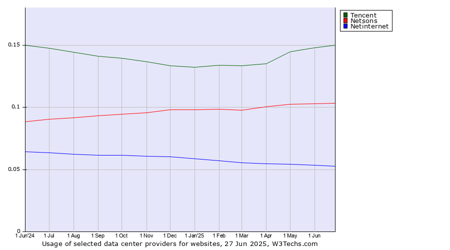 Historical trends in the usage of Tencent vs. Netsons vs. Netinternet