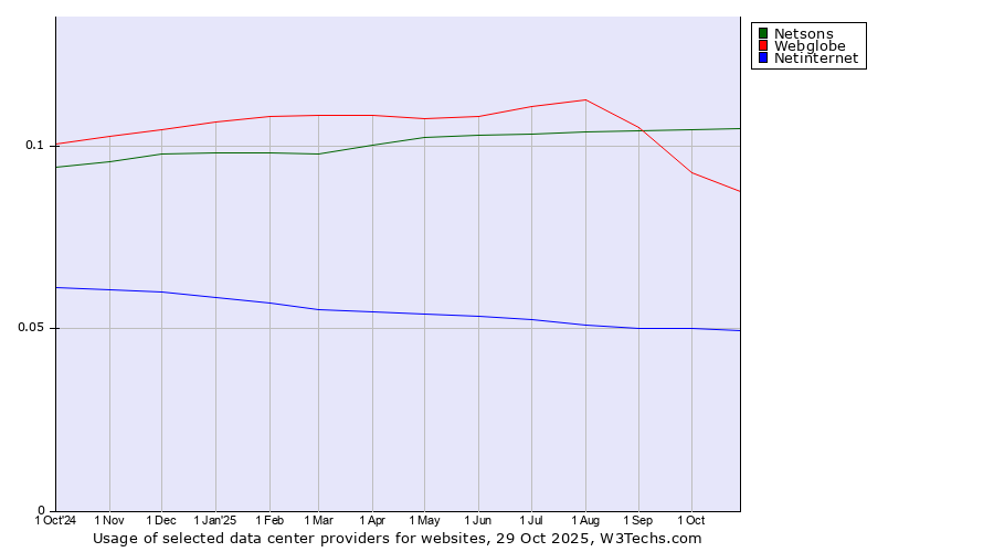 Historical trends in the usage of Netsons vs. Webglobe vs. Netinternet