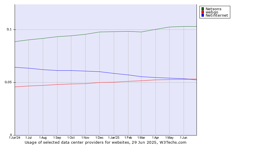 Historical trends in the usage of Netsons vs. webgo vs. Netinternet