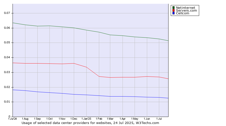 Historical trends in the usage of Netinternet vs. Servers.com vs. Cellcom