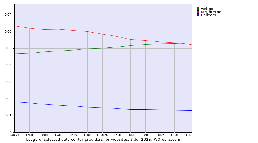Historical trends in the usage of webgo vs. Netinternet vs. Cellcom